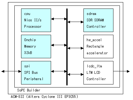 FPGA internal architecture (ACM-022)